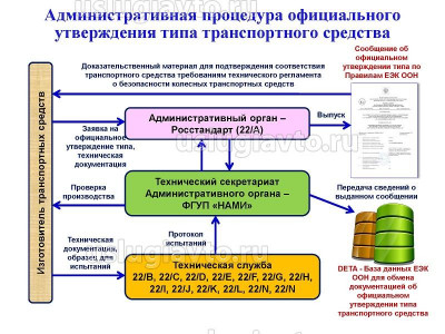 Административная процедура официального утверждения типа транспортного средства.jpg