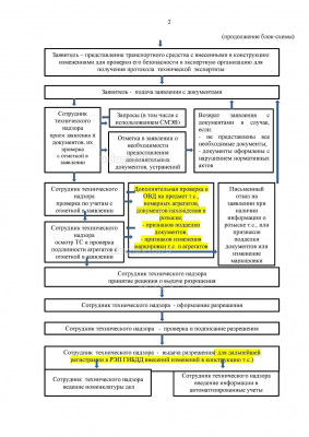 Переоборудование при личном присутствии продолжение Page2.jpg