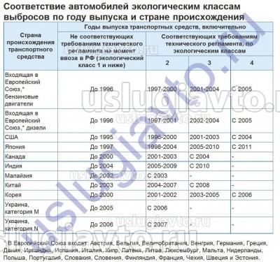 3. Экологический класс ТС в зависимости от года выпуска и страны происхождения.jpg