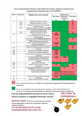грузы повышенной опасности - треб. специальное разрешение.jpg (827.21 Кб) Просмотров: 64879 грузы повышенной опасности - треб. специальное разрешение.jpg