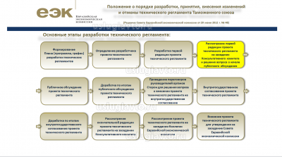 Основные этапы разработки технического регламента.png (177.6 Кб) Просмотров: 22146 Основные этапы разработки технического регламента.png